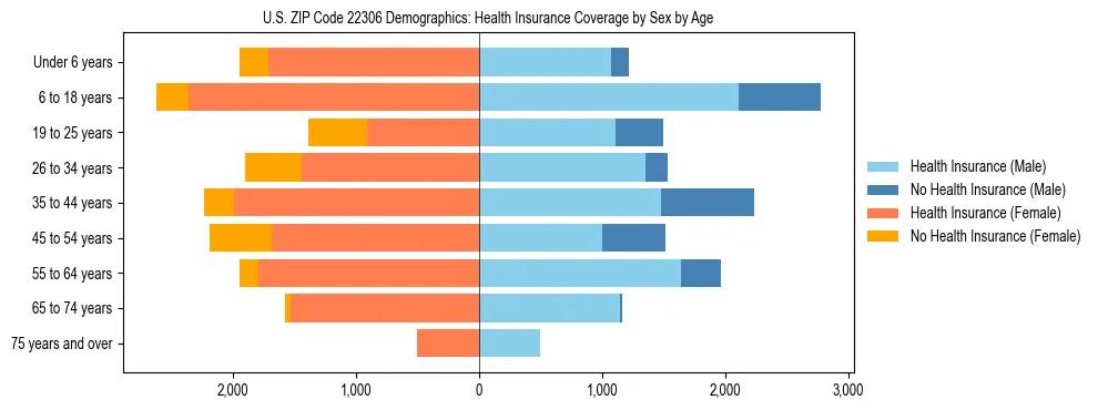 Pyramid chart showing health insurance coverage by age and sex in US ZIP Code 22306.