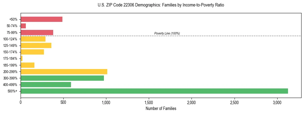 Horizontal bar chart showing family distribution by income-to-poverty ratio in US ZIP Code 22306, based on 2023 ACS data.