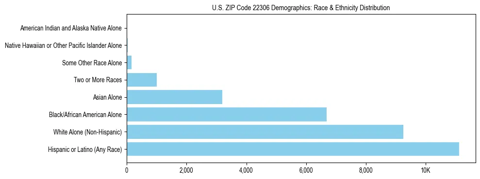 Race and Ethnicity Distribution Chart for US ZIP Code 22306