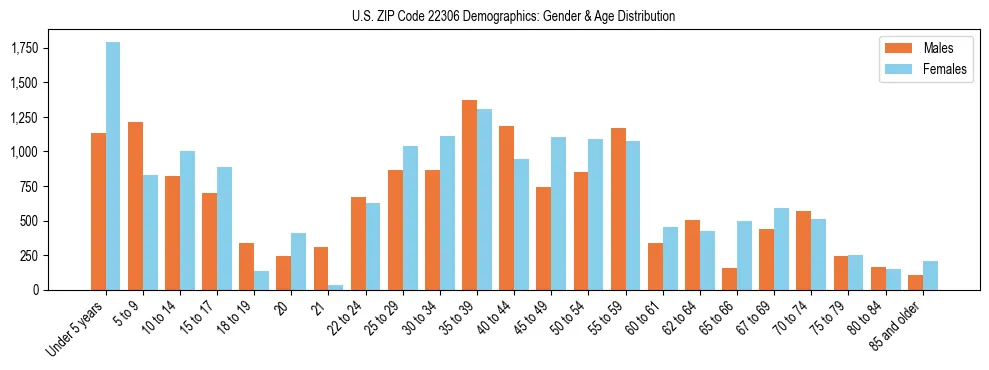 Bar chart showing the population distribution of US ZIP Code 22306 by age group and gender, based on 2023 ACS data.