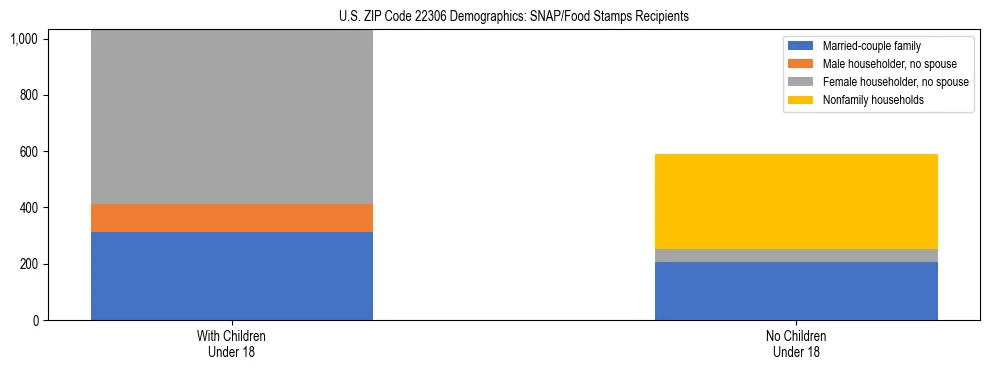 Stacked bar chart showing SNAP/Food Stamps recipient household composition by presence of children under 18 in US ZIP Code 22306, based on 2023 ACS data.