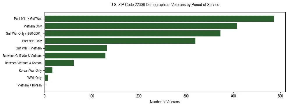 Horizontal bar chart showing veteran distribution by period of military service in US ZIP Code 22306, based on 2023 ACS data.
