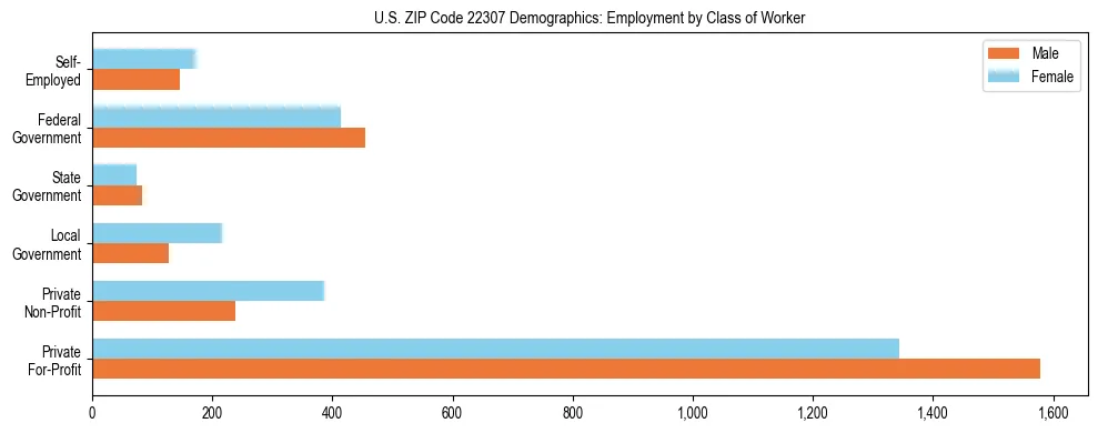 Horizontal bar chart showing employment distribution by class of worker and gender in US ZIP Code 22307, based on 2023 ACS data.