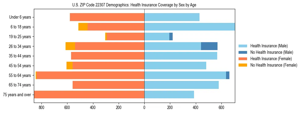 Pyramid chart showing health insurance coverage by age and sex in US ZIP Code 22307.