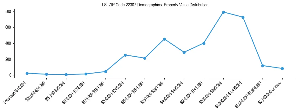 Line chart showing the distribution of property values for owner-occupied housing units in US ZIP Code 22307.