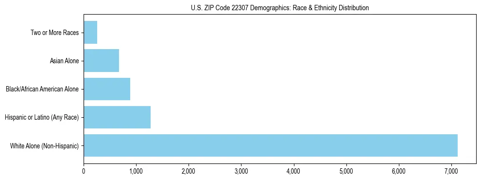 Race and Ethnicity Distribution Chart for US ZIP Code 22307