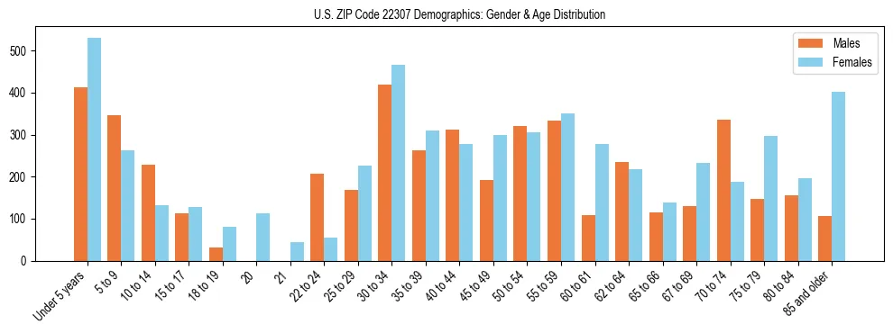 Bar chart showing the population distribution of US ZIP Code 22307 by age group and gender, based on 2023 ACS data.