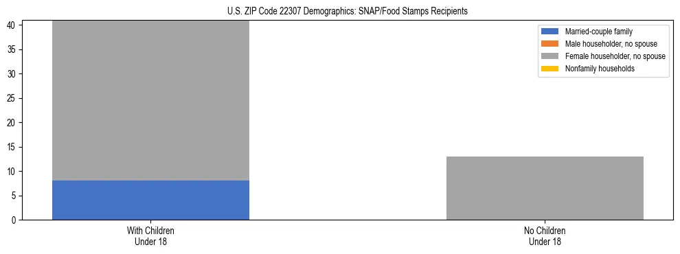 Stacked bar chart showing SNAP/Food Stamps recipient household composition by presence of children under 18 in US ZIP Code 22307, based on 2023 ACS data.