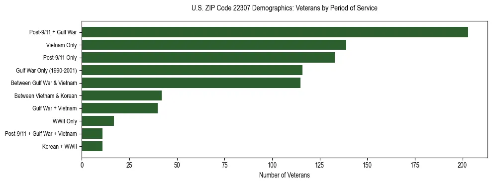 Horizontal bar chart showing veteran distribution by period of military service in US ZIP Code 22307, based on 2023 ACS data.