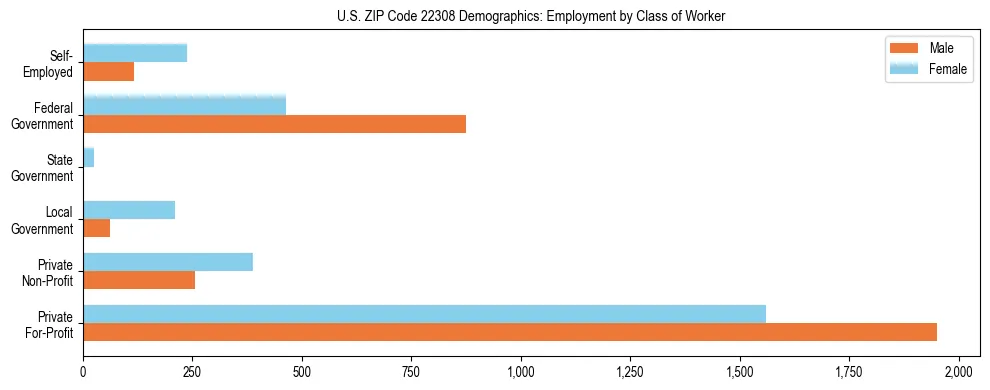 Horizontal bar chart showing employment distribution by class of worker and gender in US ZIP Code 22308, based on 2023 ACS data.