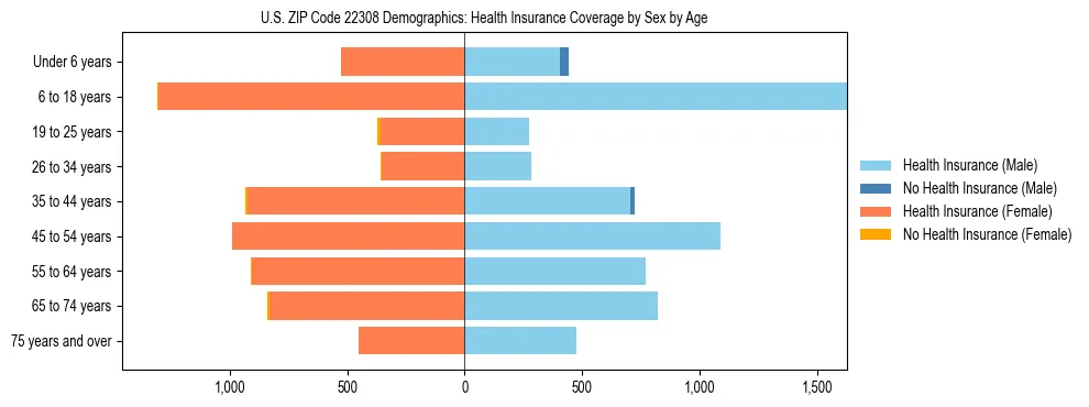 Pyramid chart showing health insurance coverage by age and sex in US ZIP Code 22308.