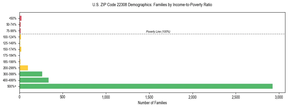 Horizontal bar chart showing family distribution by income-to-poverty ratio in US ZIP Code 22308, based on 2023 ACS data.