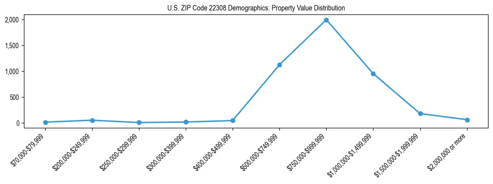 Line chart showing the distribution of property values for owner-occupied housing units in US ZIP Code 22308.
