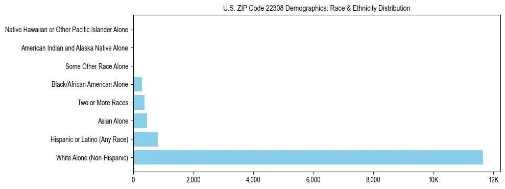 Race and Ethnicity Distribution Chart for US ZIP Code 22308