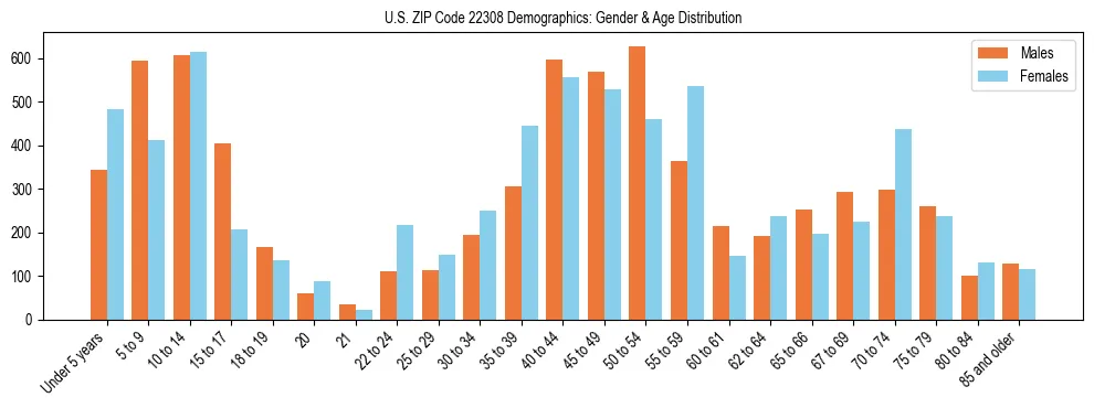 Bar chart showing the population distribution of US ZIP Code 22308 by age group and gender, based on 2023 ACS data.