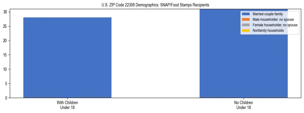 Stacked bar chart showing SNAP/Food Stamps recipient household composition by presence of children under 18 in US ZIP Code 22308, based on 2023 ACS data.