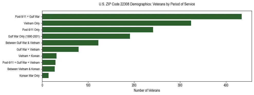 Horizontal bar chart showing veteran distribution by period of military service in US ZIP Code 22308, based on 2023 ACS data.