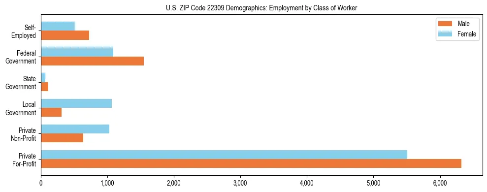 Horizontal bar chart showing employment distribution by class of worker and gender in US ZIP Code 22309, based on 2023 ACS data.