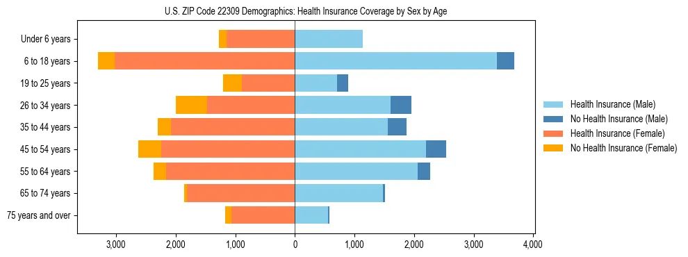 Pyramid chart showing health insurance coverage by age and sex in US ZIP Code 22309.