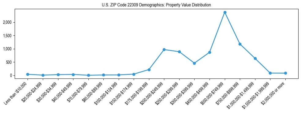 Line chart showing the distribution of property values for owner-occupied housing units in US ZIP Code 22309.