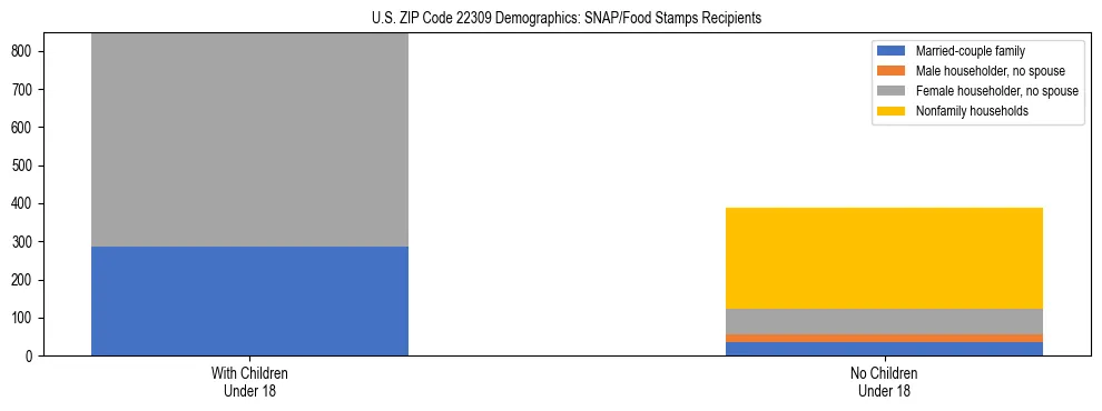 Stacked bar chart showing SNAP/Food Stamps recipient household composition by presence of children under 18 in US ZIP Code 22309, based on 2023 ACS data.