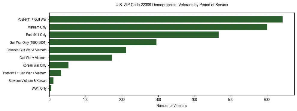 Horizontal bar chart showing veteran distribution by period of military service in US ZIP Code 22309, based on 2023 ACS data.