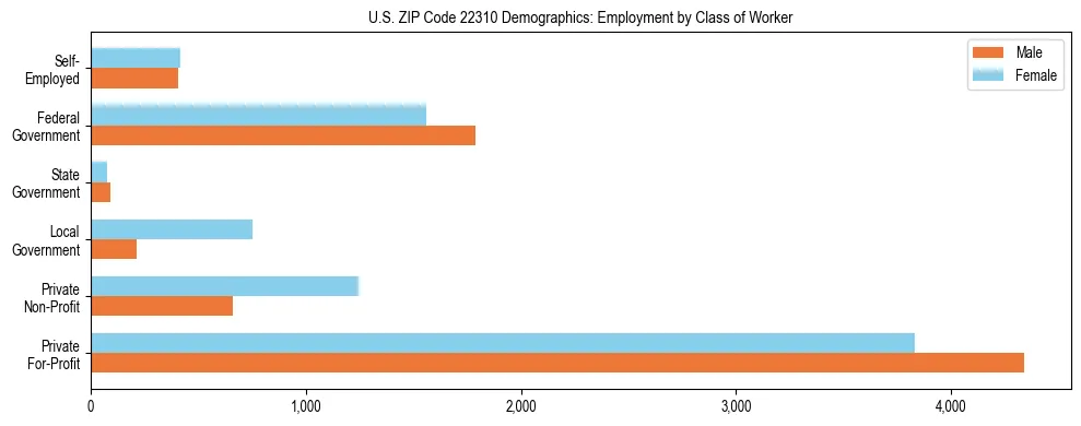 Horizontal bar chart showing employment distribution by class of worker and gender in US ZIP Code 22310, based on 2023 ACS data.