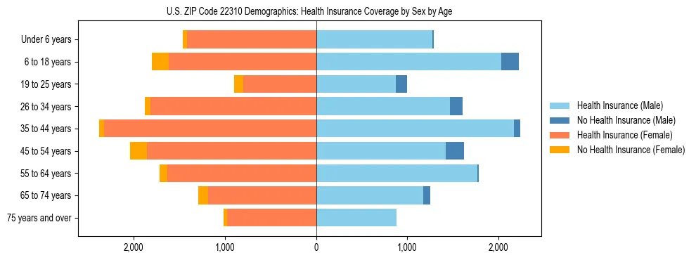Pyramid chart showing health insurance coverage by age and sex in US ZIP Code 22310.