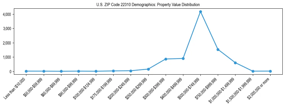 Line chart showing the distribution of property values for owner-occupied housing units in US ZIP Code 22310.