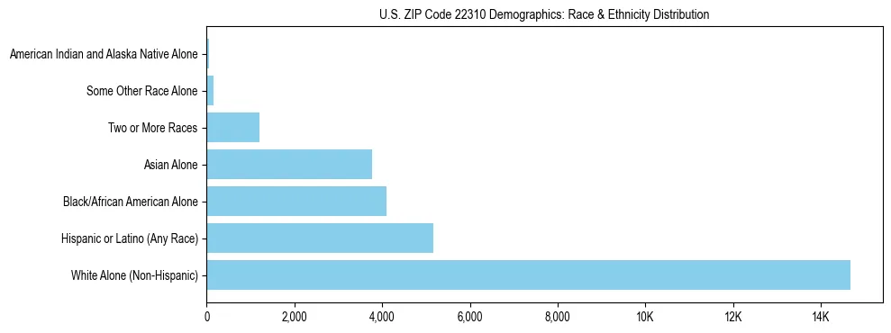 Race and Ethnicity Distribution Chart for US ZIP Code 22310