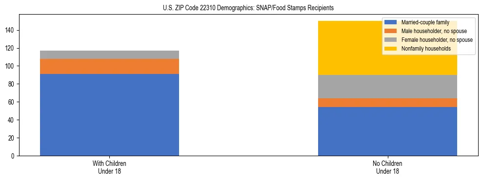 Stacked bar chart showing SNAP/Food Stamps recipient household composition by presence of children under 18 in US ZIP Code 22310, based on 2023 ACS data.