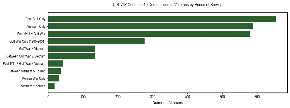 Horizontal bar chart showing veteran distribution by period of military service in US ZIP Code 22310, based on 2023 ACS data.