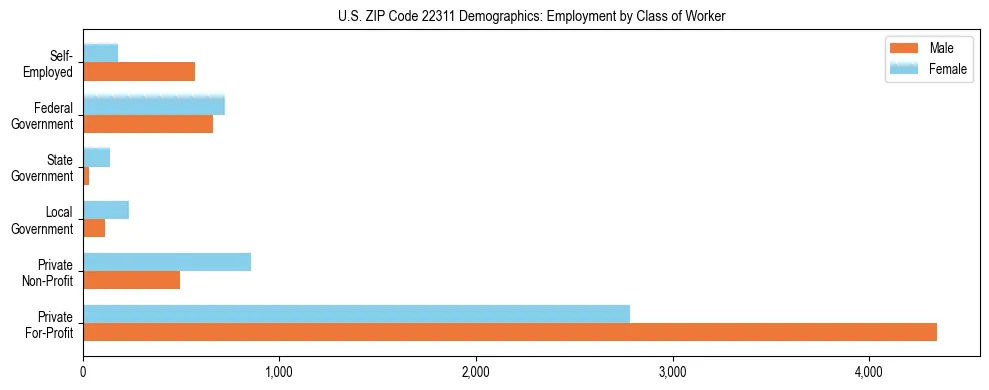 Horizontal bar chart showing employment distribution by class of worker and gender in US ZIP Code 22311, based on 2023 ACS data.