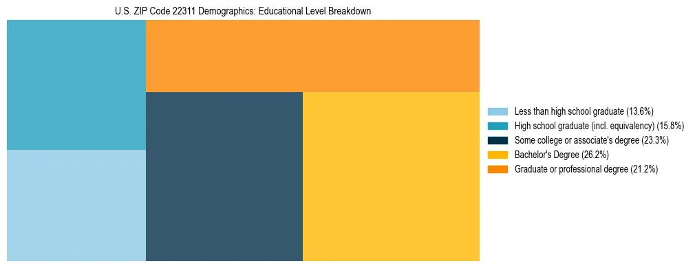 Treemap chart illustrating the educational attainment breakdown for population 25 years and over in US ZIP Code 22311.