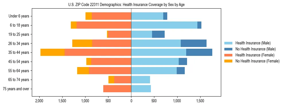 Pyramid chart showing health insurance coverage by age and sex in US ZIP Code 22311.