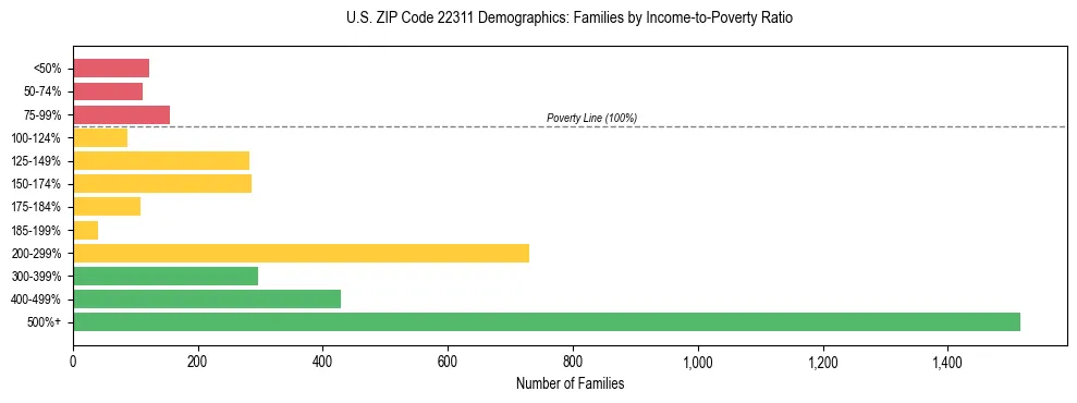 Horizontal bar chart showing family distribution by income-to-poverty ratio in US ZIP Code 22311, based on 2023 ACS data.