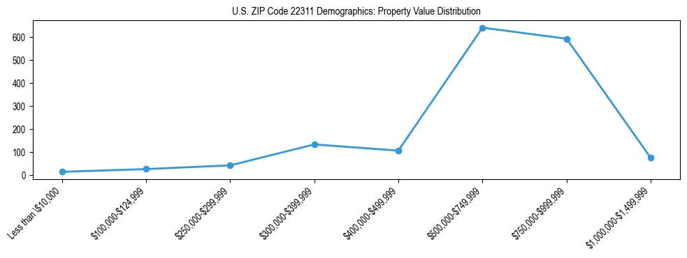 Line chart showing the distribution of property values for owner-occupied housing units in US ZIP Code 22311.