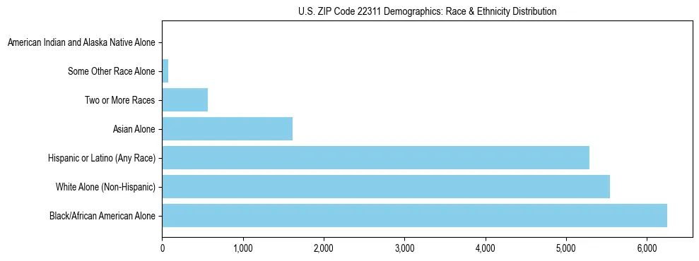 Race and Ethnicity Distribution Chart for US ZIP Code 22311