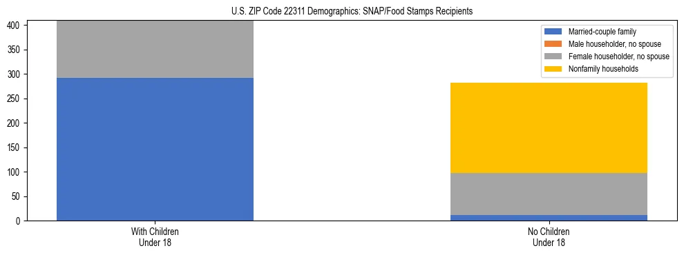 Stacked bar chart showing SNAP/Food Stamps recipient household composition by presence of children under 18 in US ZIP Code 22311, based on 2023 ACS data.
