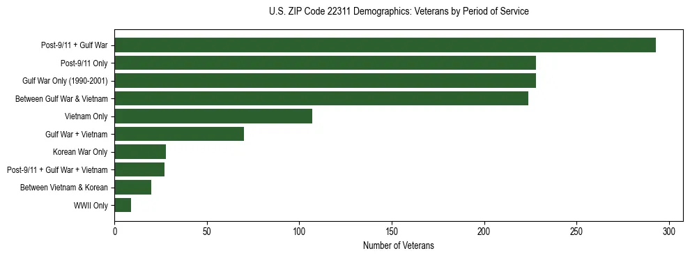 Horizontal bar chart showing veteran distribution by period of military service in US ZIP Code 22311, based on 2023 ACS data.