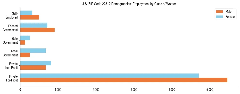 Horizontal bar chart showing employment distribution by class of worker and gender in US ZIP Code 22312, based on 2023 ACS data.