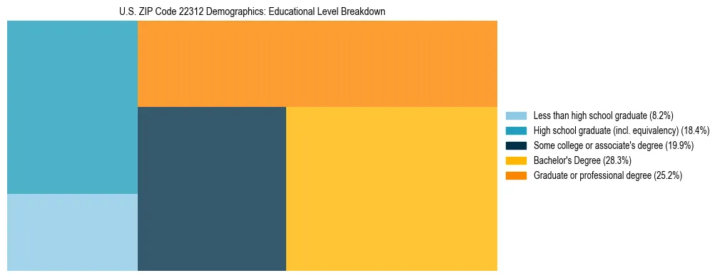 Treemap chart illustrating the educational attainment breakdown for population 25 years and over in US ZIP Code 22312.
