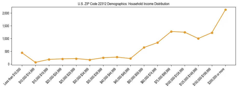 Horizontal bar chart showing household income distribution in US ZIP Code 22312.