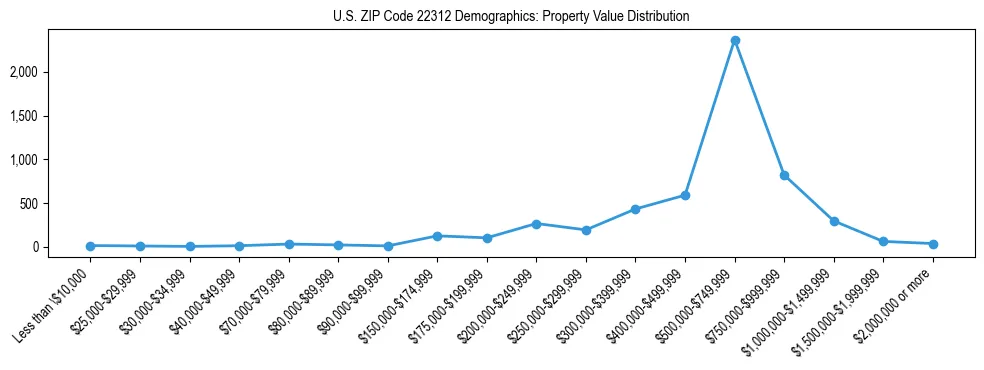 Line chart showing the distribution of property values for owner-occupied housing units in US ZIP Code 22312.