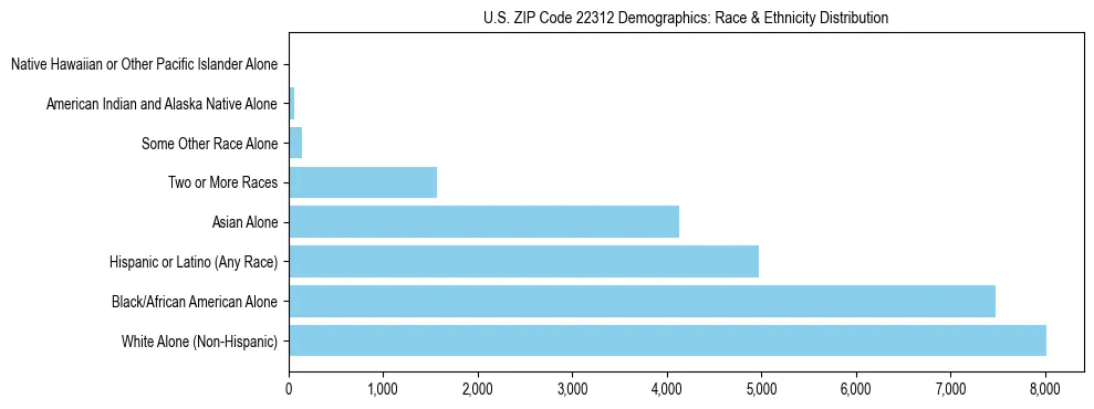 Race and Ethnicity Distribution Chart for US ZIP Code 22312