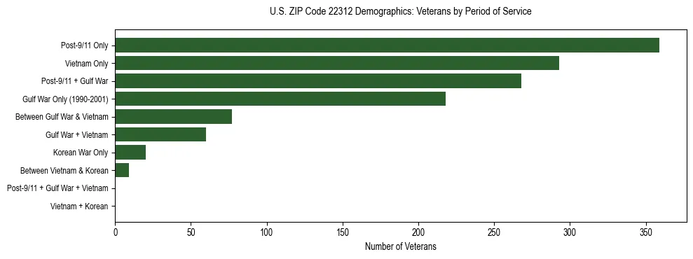 Horizontal bar chart showing veteran distribution by period of military service in US ZIP Code 22312, based on 2023 ACS data.