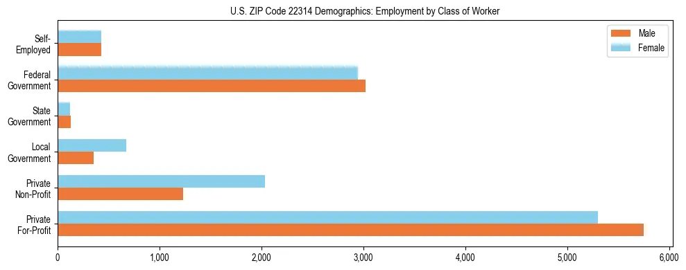 Horizontal bar chart showing employment distribution by class of worker and gender in US ZIP Code 22314, based on 2023 ACS data.