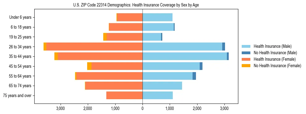 Pyramid chart showing health insurance coverage by age and sex in US ZIP Code 22314.