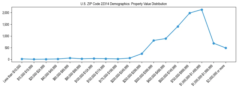 Line chart showing the distribution of property values for owner-occupied housing units in US ZIP Code 22314.