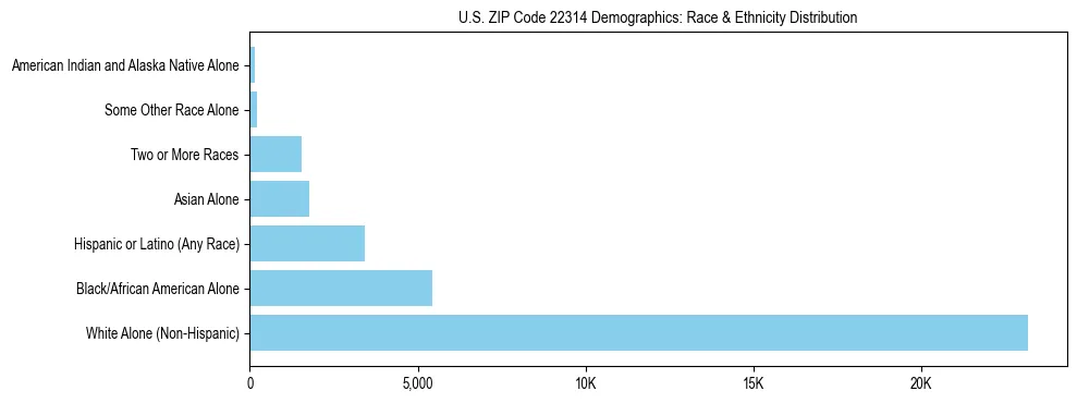 Race and Ethnicity Distribution Chart for US ZIP Code 22314